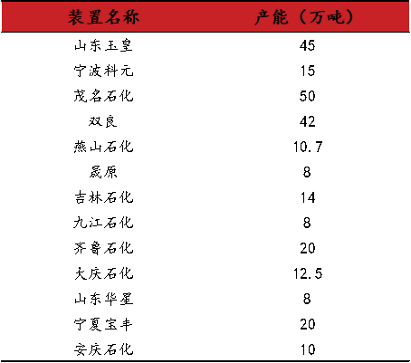 数据来源：紫金天风期货整理