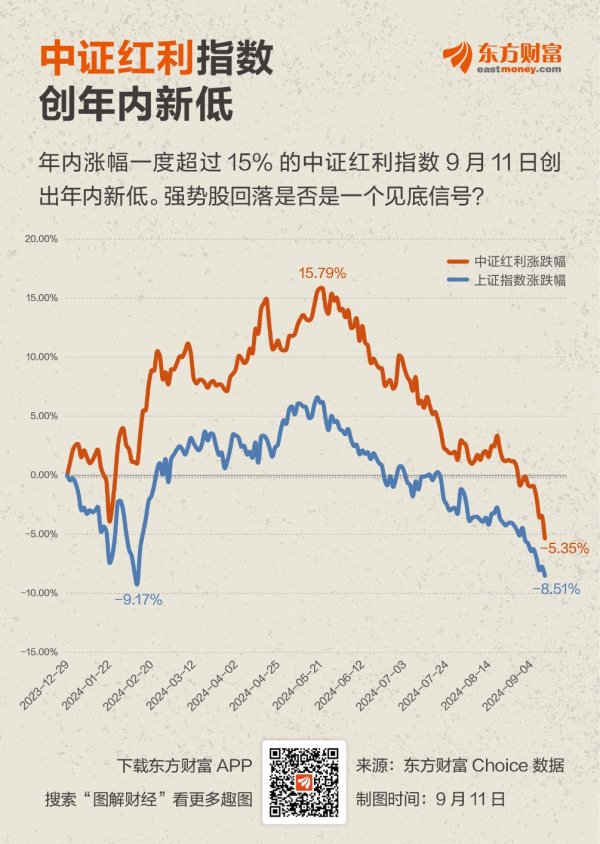 股票配资 中证红利指数创新低 或是见底信号？