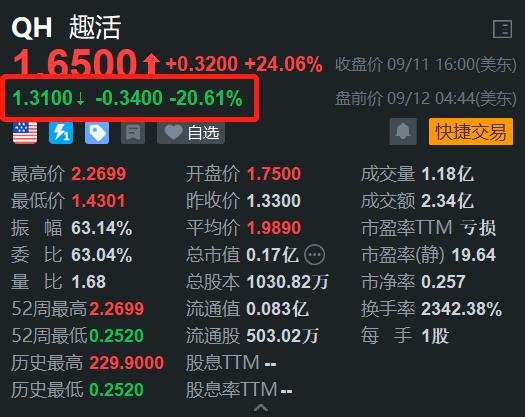 炒股配资违法吗 中概股趣活盘前回调逾20% 此前2日累计飙涨超400%