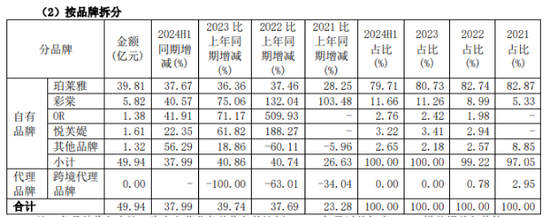 正规炒股配资平台 珀莱雅光鲜业绩下的隐忧