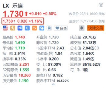 在线配资炒股开户 乐信盘前涨超1% 与宁波银行、宁银消金达成战略合作