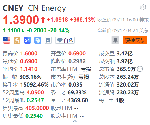 在线炒股配资 CN Energy盘前跌20% 该股昨日飙升366%